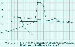 Courbe de l'humidex pour Perpignan Moulin  Vent (66)