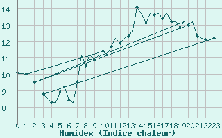 Courbe de l'humidex pour Guernesey (UK)