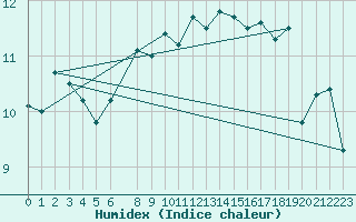 Courbe de l'humidex pour Buholmrasa Fyr