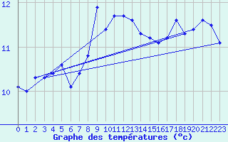 Courbe de tempratures pour Vialas (Nojaret Haut) (48)