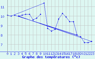 Courbe de tempratures pour Lanvoc (29)