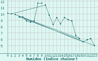 Courbe de l'humidex pour Beznau