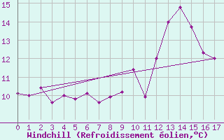 Courbe du refroidissement olien pour Bad Marienberg