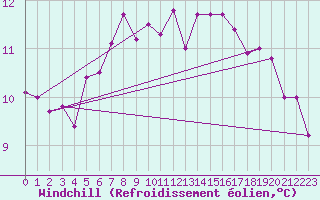 Courbe du refroidissement olien pour Biere