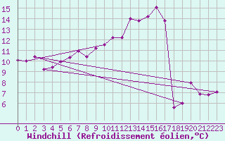 Courbe du refroidissement olien pour Amiens - Dury (80)