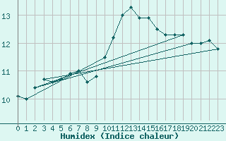 Courbe de l'humidex pour Lannion (22)