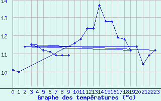 Courbe de tempratures pour Vannes-Sn (56)