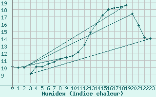 Courbe de l'humidex pour Bremervoerde