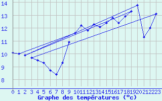 Courbe de tempratures pour Cardinham