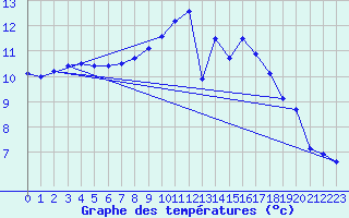 Courbe de tempratures pour Chieming