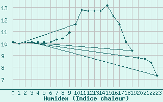 Courbe de l'humidex pour Pontoise - Cormeilles (95)