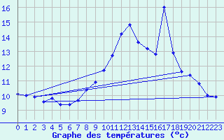 Courbe de tempratures pour Nantua (01)