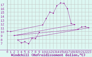Courbe du refroidissement olien pour Istres (13)