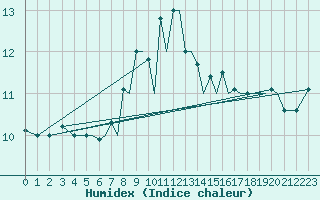 Courbe de l'humidex pour Menorca / Mahon