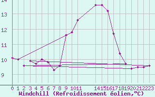 Courbe du refroidissement olien pour Tarifa