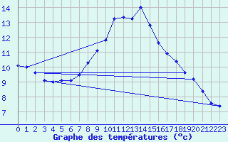 Courbe de tempratures pour Preitenegg