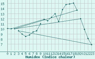 Courbe de l'humidex pour Chamonix-Mont-Blanc (74)