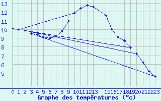 Courbe de tempratures pour Deutschlandsberg