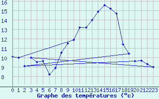 Courbe de tempratures pour Jalogny (71)