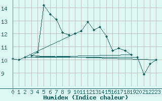 Courbe de l'humidex pour Malin Head