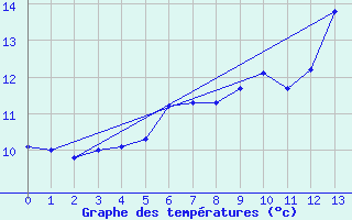 Courbe de tempratures pour Nesbyen-Todokk