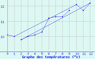 Courbe de tempratures pour Nesbyen-Todokk