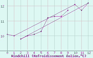 Courbe du refroidissement olien pour Nesbyen-Todokk