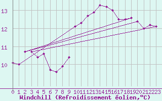 Courbe du refroidissement olien pour Les Pennes-Mirabeau (13)