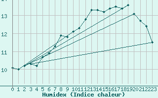 Courbe de l'humidex pour Arnsberg-Neheim