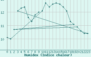 Courbe de l'humidex pour St Peter-Ording