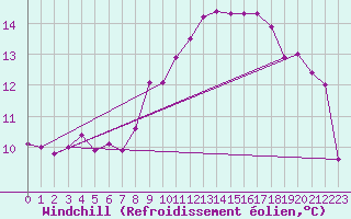 Courbe du refroidissement olien pour Geisenheim