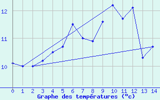 Courbe de tempratures pour Modalen Iii