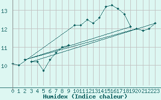 Courbe de l'humidex pour Le Talut - Belle-Ile (56)