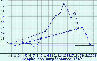 Courbe de tempratures pour Grandes-Chapelles (10)