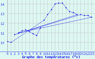 Courbe de tempratures pour Cardinham