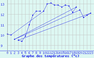 Courbe de tempratures pour Fortun