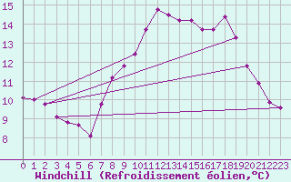 Courbe du refroidissement olien pour Jabbeke (Be)