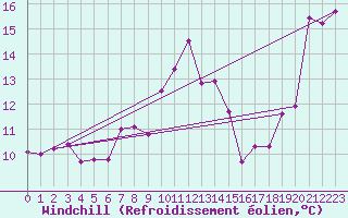 Courbe du refroidissement olien pour Leconfield