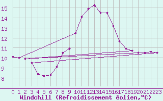 Courbe du refroidissement olien pour Robbia