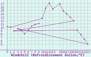 Courbe du refroidissement olien pour Zenica