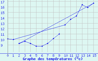 Courbe de tempratures pour Sainte Enimie-Sauveterre (48)