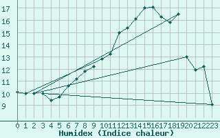 Courbe de l'humidex pour Paganella