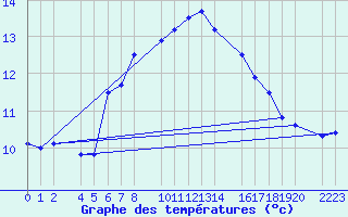 Courbe de tempratures pour Kolobrzeg