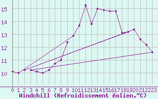 Courbe du refroidissement olien pour Walney Island