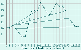 Courbe de l'humidex pour Llanes