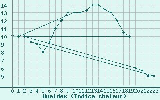 Courbe de l'humidex pour Pescara