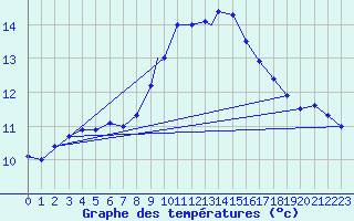 Courbe de tempratures pour Boscombe Down