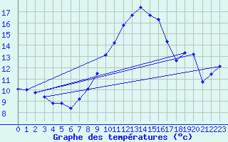 Courbe de tempratures pour Castellfort