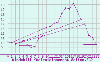 Courbe du refroidissement olien pour Quimper (29)