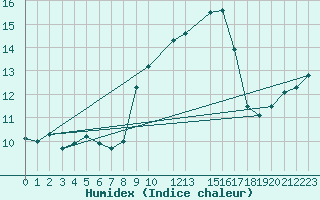 Courbe de l'humidex pour Herstmonceux (UK)